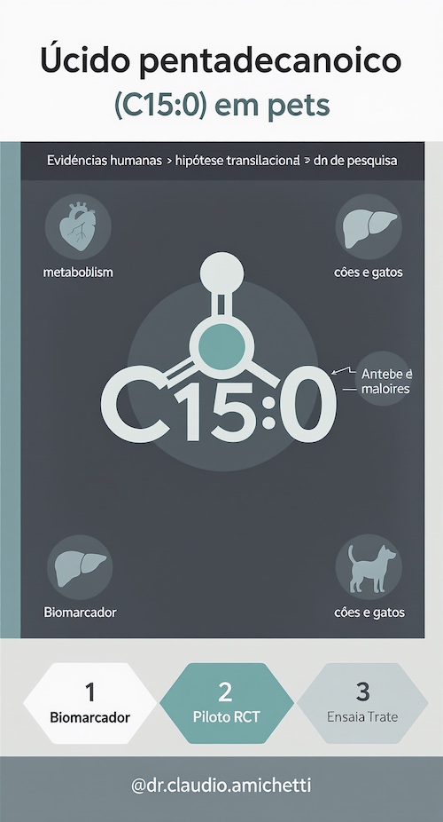 ÁCIDO PENTADECAINOICO (C15:0) E SAÚDE EM PETS: EVIDÊNCIAS EM HUMANOS, HIPÓTESES TRANSLACIONAIS E AGENDA DE PESQUISA EM CÃES E GATOS